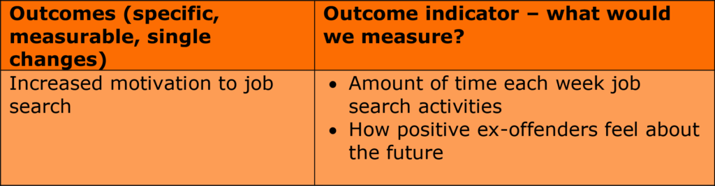 Outcomes and indicators