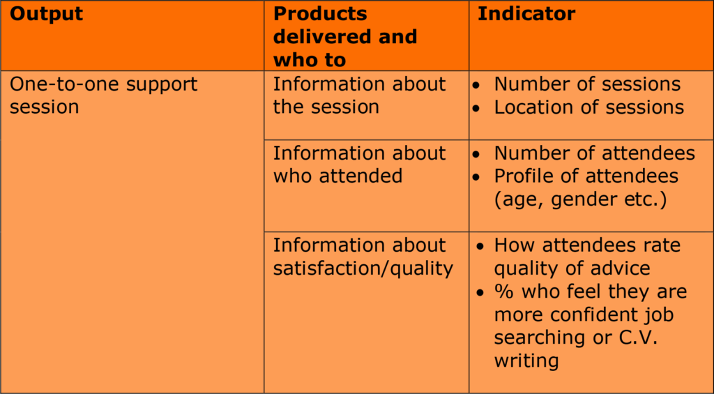 Outputs and products