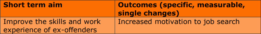 Short term aims and outcomes